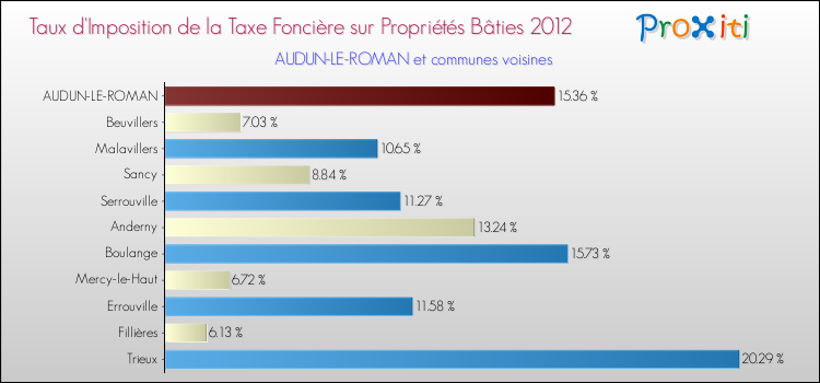 Taux d'imposition de la taxe foncière sur le bati 2012 pour AUDUN-LE-ROMAN et les communes proches Comparaison des taux d'imposition de la taxe foncière sur le bati 2012 pour AUDUN-LE-ROMAN et les communes voisines