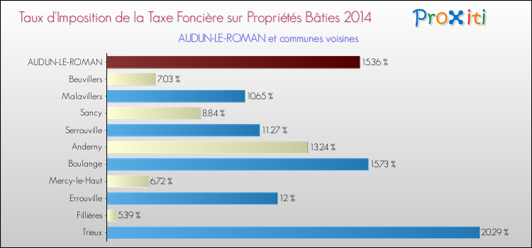 Taux d'imposition de la taxe foncière sur le bati 2014 pour AUDUN-LE-ROMAN et les communes proches Comparaison des taux d'imposition de la taxe foncière sur le bati 2014 pour AUDUN-LE-ROMAN et les communes voisines