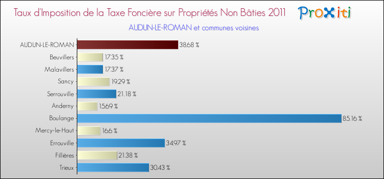 Taux d'imposition de la taxe foncière sur les immeubles et terrains non batis 2011 pour AUDUN-LE-ROMAN et les communes proches Comparaison des taux d'imposition de la taxe foncière sur les immeubles et terrains non batis 2011 pour AUDUN-LE-ROMAN et les communes voisines