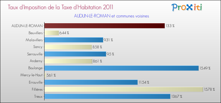 Taux d'imposition de la taxe d'habitation 2011 pour AUDUN-LE-ROMAN et les communes proches Comparaison des taux d'imposition de la taxe d'habitation 2011 pour AUDUN-LE-ROMAN et les communes voisines
