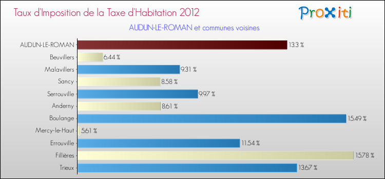 Taux d'imposition de la taxe d'habitation 2012 pour AUDUN-LE-ROMAN et les communes proches Comparaison des taux d'imposition de la taxe d'habitation 2012 pour AUDUN-LE-ROMAN et les communes voisines