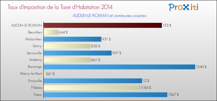 Taux d'imposition de la taxe d'habitation 2014 pour AUDUN-LE-ROMAN et les communes proches Comparaison des taux d'imposition de la taxe d'habitation 2014 pour AUDUN-LE-ROMAN et les communes voisines
