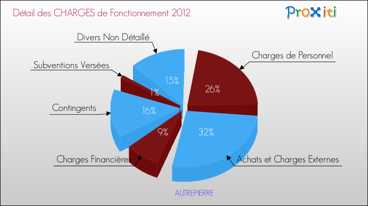 Décomposition des Charges de Fonctionnement 2012 de la commune de AUTREPIERRE Charges de Fonctionnement 2012 pour la commune de AUTREPIERRE