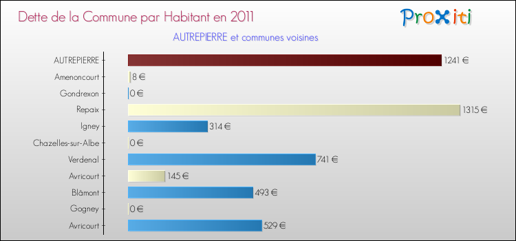 Dette par habitant de la commune en 2011 pour AUTREPIERRE et les communes proches Comparaison de la dette par habitant de la commune en 2011 pour AUTREPIERRE et les communes voisines