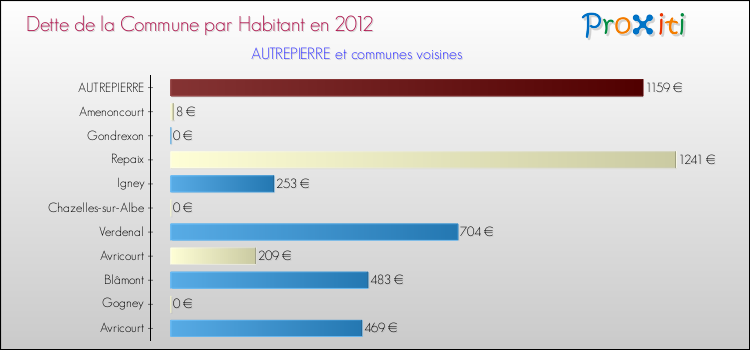 Dette par habitant de la commune en 2012 pour AUTREPIERRE et les communes proches Comparaison de la dette par habitant de la commune en 2012 pour AUTREPIERRE et les communes voisines