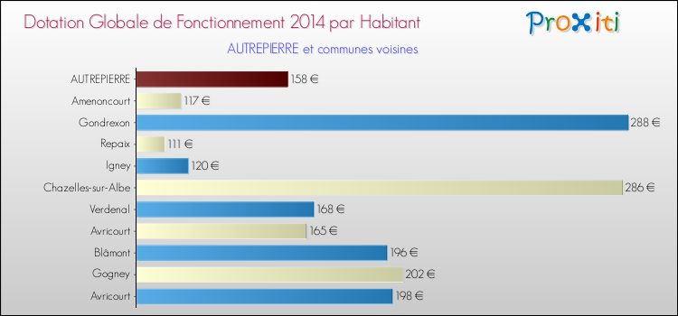 Montant des dotations globales de fonctionnement DGF par Habitant pour AUTREPIERRE et les communes proches en 2014. Comparaison des des dotations globales de fonctionnement DGF par habitant pour AUTREPIERRE et les communes voisines en 2014.