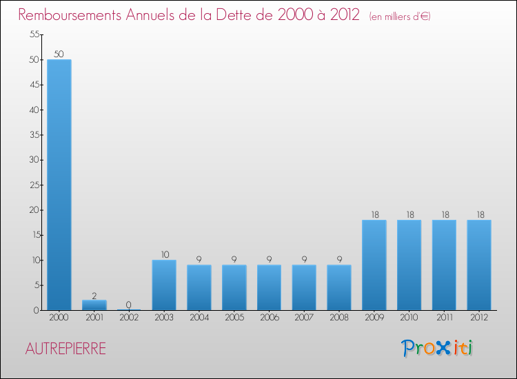 Evolution de l'annuité de la dette pour la commune de AUTREPIERRE de 2000 à 2012 Annuités de la dette pour AUTREPIERRE de 2000 à 2012