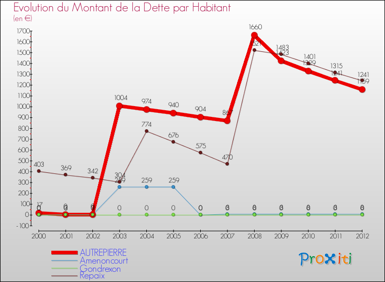 Evolution de la dette par habitant pour la commune de AUTREPIERRE et les communes proches de 2000 à 2012 Comparaison de la dette par habitant pour AUTREPIERRE et les communes voisines de 2000 à 2012