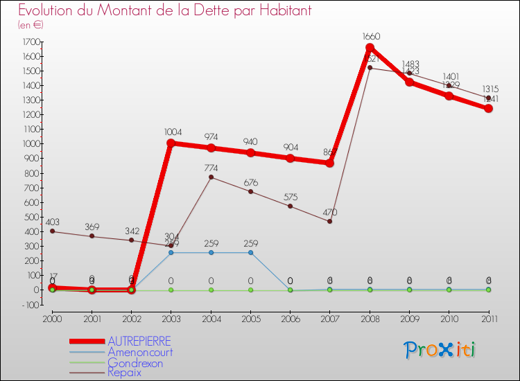 Evolution de la dette par habitant pour la commune de AUTREPIERRE et les communes proches Comparaison de la dette par habitant pour AUTREPIERRE et les communes voisines
