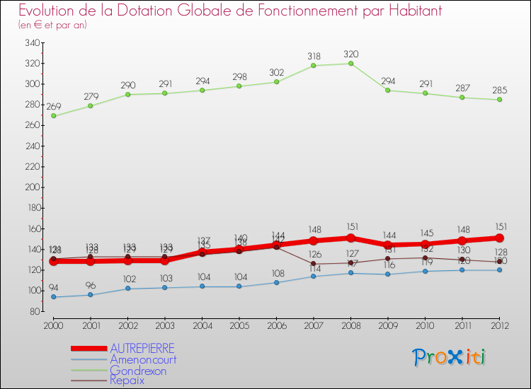 Evolution et montant de la dotation globale de fonctionnement par Habitant pour AUTREPIERRE et les communes proches Comparaison des dotations globales de fonctionnement par habitant pour AUTREPIERRE et les communes voisines