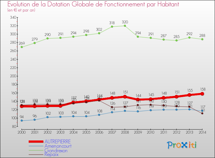 Evolution et montant de la dotation globale de fonctionnement par Habitant pour AUTREPIERRE et les communes proches de 2000 à 2014. Comparaison des dotations globales de fonctionnement par habitant pour AUTREPIERRE et les communes voisines de 2000 à 2014.