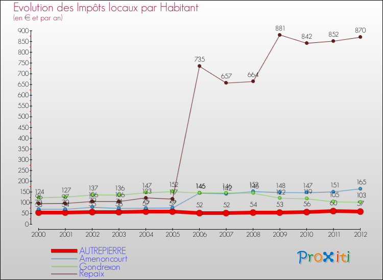 Evolution et montant des impôts locaux par Habitant pour AUTREPIERRE et les communes proches Comparaison des impôts locaux par habitant pour AUTREPIERRE et les communes voisines