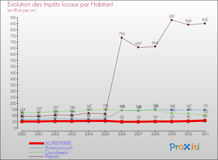 Evolution et montant des impôts locaux par Habitant pour AUTREPIERRE et les communes proches Comparaison des impôts locaux par habitant pour AUTREPIERRE et les communes voisines