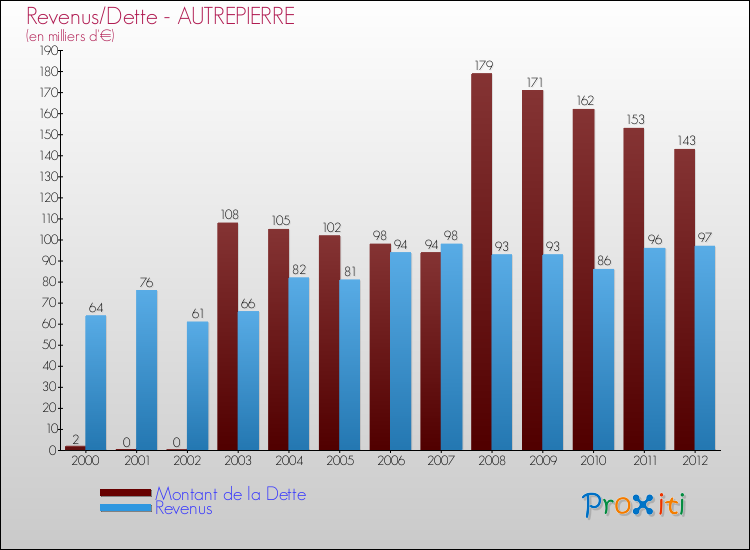 Evolution comparée de la dette et des revenus pour la commune de AUTREPIERRE de 2000 à 2012 Comparaison de la dette et des revenus pour AUTREPIERRE de 2000 à 2012