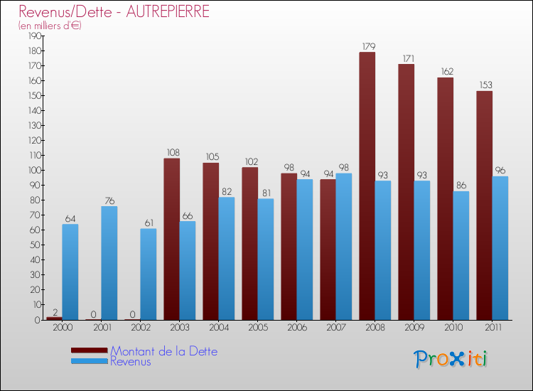 Evolution comparée de la dette et des revenus pour la commune de AUTREPIERRE de 2000 à 2011 Comparaison de la dette et des revenus pour AUTREPIERRE de 2000 à 2011