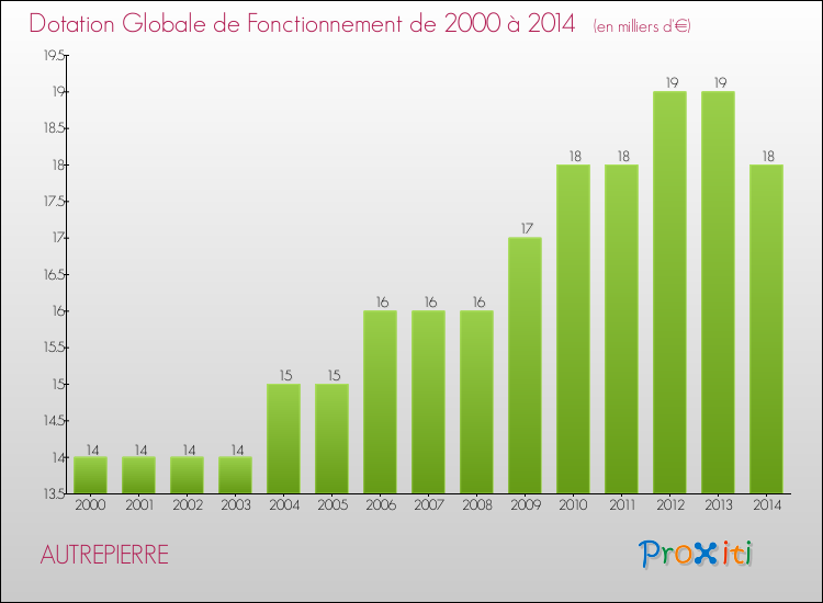 Evolution du montant de la Dotation Globale de Fonctionnement pour la commune de AUTREPIERRE de 2000 à 2014 Evolution du montant de la Dotation Globale de Fonctionnement pour AUTREPIERRE de 2000 à 2014