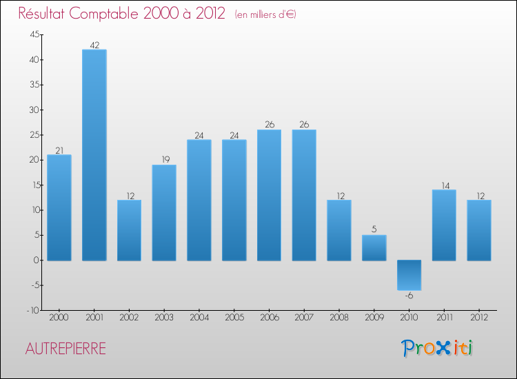 Evolution du résultat comptable pour la commune de AUTREPIERRE de 2000 à 2012 Evolution du résultat comptable pour AUTREPIERRE de 2000 à 2012