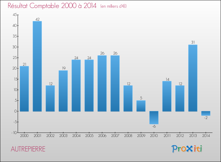 Evolution du résultat comptable pour la commune de AUTREPIERRE de 2000 à 2014 Evolution du résultat comptable pour AUTREPIERRE de 2000 à 2014