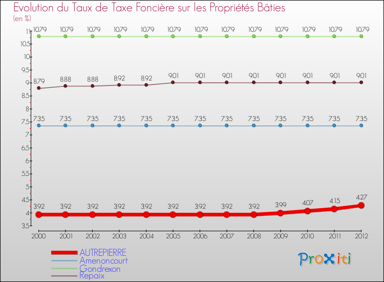Evolution du taux de la taxe foncière sur le bati pour AUTREPIERRE et les communes proches de 2000 à 2012 Comparaison des taux de taxe foncière sur le bati pour AUTREPIERRE et les communes voisines de 2000 à 2012