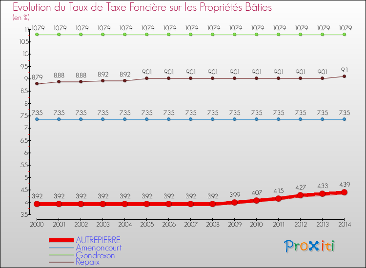 Evolution du taux de la taxe foncière sur le bati pour AUTREPIERRE et les communes proches de 2000 à 2014 Comparaison des taux de taxe foncière sur le bati pour AUTREPIERRE et les communes voisines de 2000 à 2014
