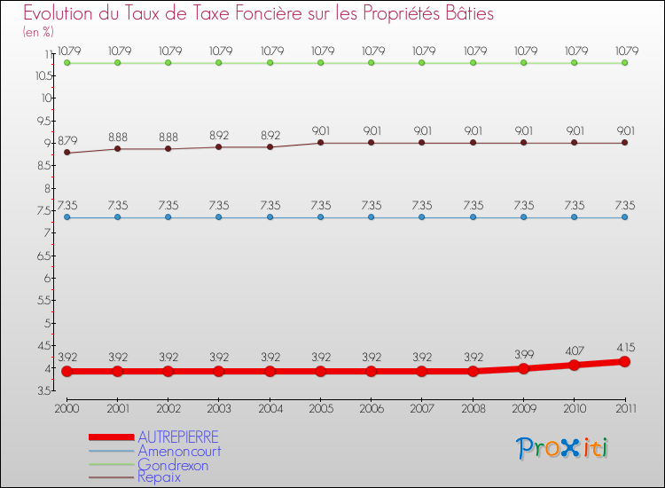 Evolution du taux de la taxe foncière sur le bati pour AUTREPIERRE et les communes proches Comparaison des taux de taxe foncière sur le bati pour AUTREPIERRE et les communes voisines
