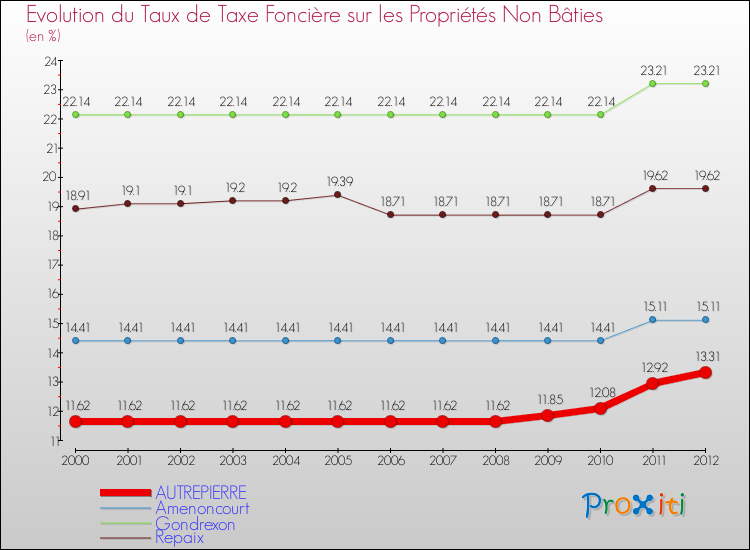 Evolution du taux de la taxe foncière sur les immeubles et terrains non batis pour AUTREPIERRE et les communes proches de 2000 à 2012 Comparaison des taux de la taxe foncière sur les immeubles et terrains non batis pour AUTREPIERRE et les communes voisines de 2000 à 2012