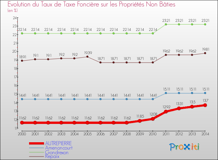 Evolution du taux de la taxe foncière sur les immeubles et terrains non batis pour AUTREPIERRE et les communes proches de 2000 à 2014 Comparaison des taux de la taxe foncière sur les immeubles et terrains non batis pour AUTREPIERRE et les communes voisines de 2000 à 2014