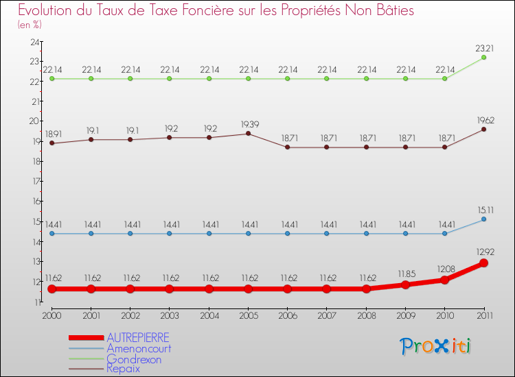 Evolution du taux de la taxe foncière sur les immeubles et terrains non batis pour AUTREPIERRE et les communes proches Comparaison des taux de la taxe foncière sur les immeubles et terrains non batis pour AUTREPIERRE et les communes voisines