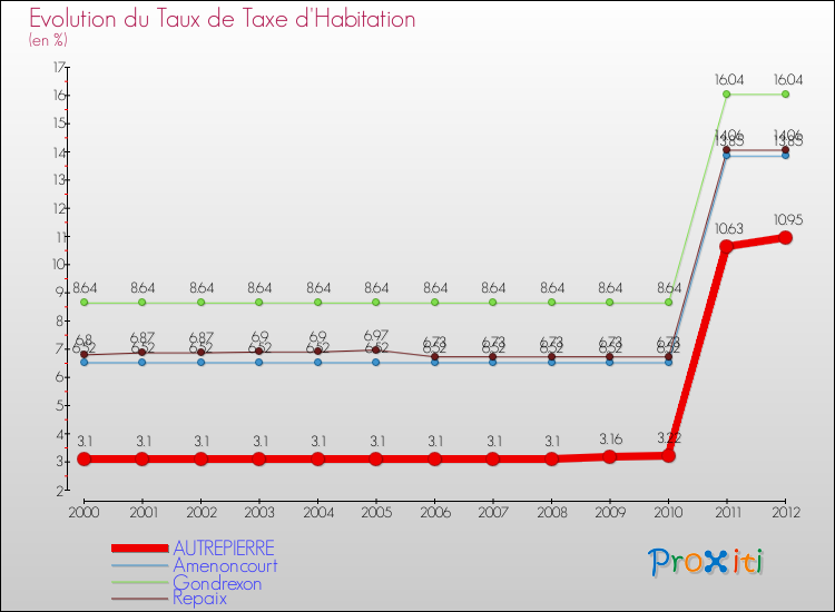 Evolution du taux de la taxe d'habitation pour AUTREPIERRE et les communes proches Comparaison des taux de la taxe d'habitation pour AUTREPIERRE et les communes voisines