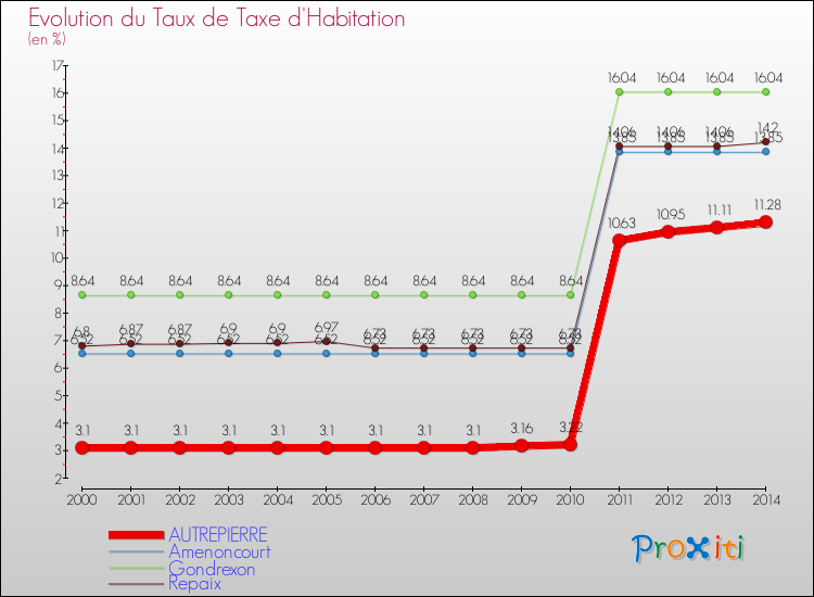 Evolution du taux de la taxe d'habitation pour AUTREPIERRE et les communes proches de 2000 à 2014 Comparaison des taux de la taxe d'habitation pour AUTREPIERRE et les communes voisines de 2000 à 2014