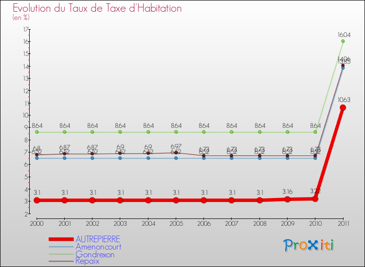 Evolution du taux de la taxe d'habitation pour AUTREPIERRE et les communes proches Comparaison des taux de la taxe d'habitation pour AUTREPIERRE et les communes voisines
