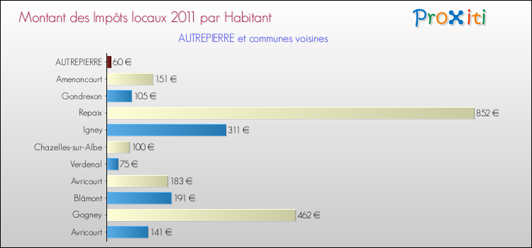 Montant des impôts locaux par Habitant pour AUTREPIERRE et les communes proches Comparaison des impôts locaux par habitant pour AUTREPIERRE et les communes voisines