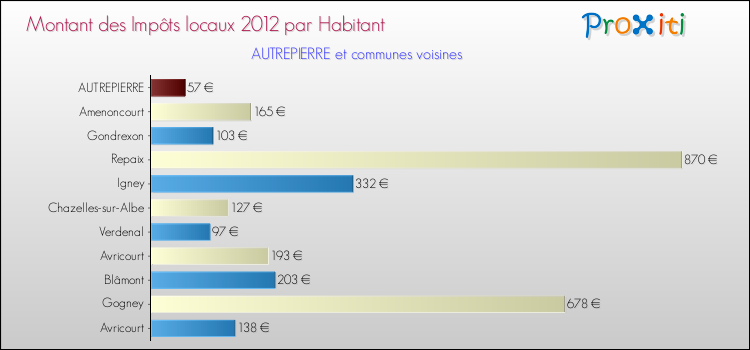 Montant des impôts locaux par Habitant pour AUTREPIERRE et les communes proches Comparaison des impôts locaux par habitant pour AUTREPIERRE et les communes voisines