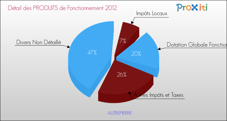 Décomposition du Budget de Fonctionnement 2012 de la commune de AUTREPIERRE Budget de Fonctionnement 2012 pour la commune de AUTREPIERRE