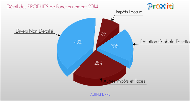 Décomposition du Budget de Fonctionnement 2014 de la commune de AUTREPIERRE Budget de Fonctionnement 2014 pour la commune de AUTREPIERRE