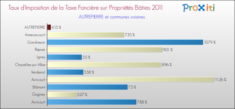 Taux d'imposition de la taxe foncière sur le bati 2011 pour AUTREPIERRE et les communes proches Comparaison des taux d'imposition de la taxe foncière sur le bati 2011 pour AUTREPIERRE et les communes voisines