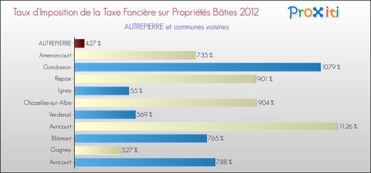 Taux d'imposition de la taxe foncière sur le bati 2012 pour AUTREPIERRE et les communes proches Comparaison des taux d'imposition de la taxe foncière sur le bati 2012 pour AUTREPIERRE et les communes voisines