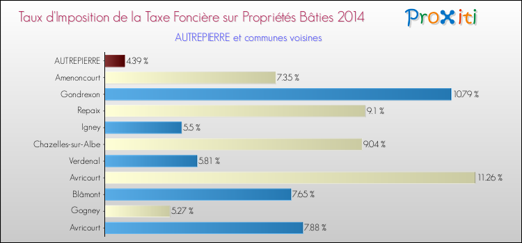 Taux d'imposition de la taxe foncière sur le bati 2014 pour AUTREPIERRE et les communes proches Comparaison des taux d'imposition de la taxe foncière sur le bati 2014 pour AUTREPIERRE et les communes voisines