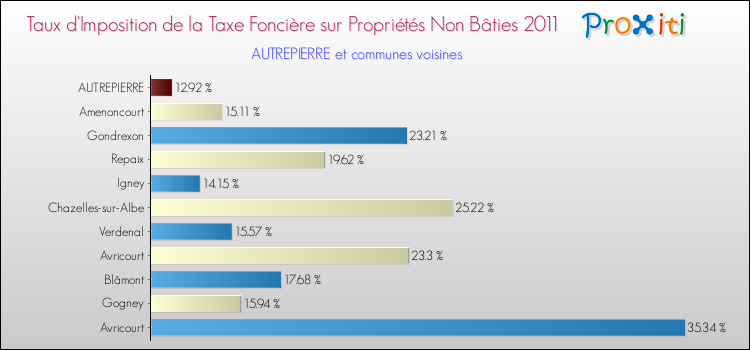 Taux d'imposition de la taxe foncière sur les immeubles et terrains non batis 2011 pour AUTREPIERRE et les communes proches Comparaison des taux d'imposition de la taxe foncière sur les immeubles et terrains non batis 2011 pour AUTREPIERRE et les communes voisines