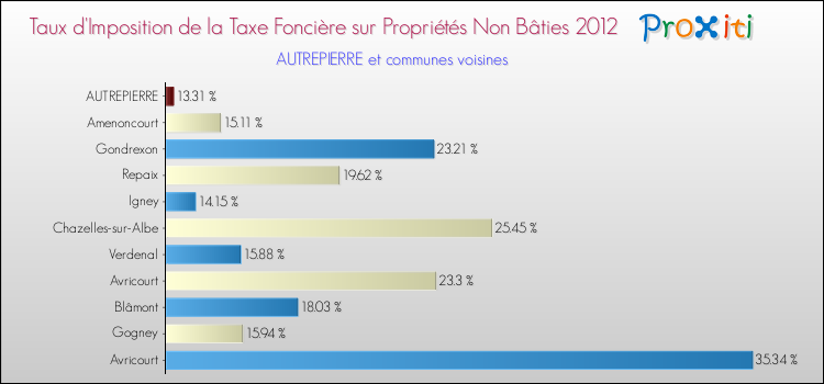 Taux d'imposition de la taxe foncière sur les immeubles et terrains non batis 2012 pour AUTREPIERRE et les communes proches Comparaison des taux d'imposition de la taxe foncière sur les immeubles et terrains non batis 2012 pour AUTREPIERRE et les communes voisines
