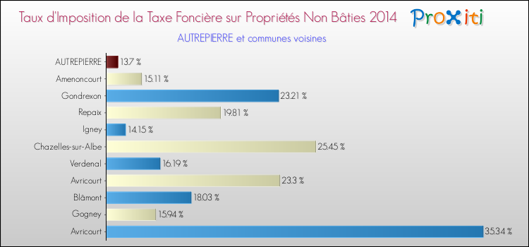 Taux d'imposition de la taxe foncière sur les immeubles et terrains non batis 2014 pour AUTREPIERRE et les communes proches Comparaison des taux d'imposition de la taxe foncière sur les immeubles et terrains non batis 2014 pour AUTREPIERRE et les communes voisines