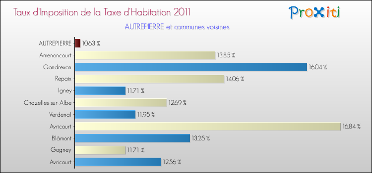 Taux d'imposition de la taxe d'habitation 2011 pour AUTREPIERRE et les communes proches Comparaison des taux d'imposition de la taxe d'habitation 2011 pour AUTREPIERRE et les communes voisines