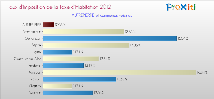 Taux d'imposition de la taxe d'habitation 2012 pour AUTREPIERRE et les communes proches Comparaison des taux d'imposition de la taxe d'habitation 2012 pour AUTREPIERRE et les communes voisines