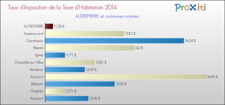 Taux d'imposition de la taxe d'habitation 2014 pour AUTREPIERRE et les communes proches Comparaison des taux d'imposition de la taxe d'habitation 2014 pour AUTREPIERRE et les communes voisines