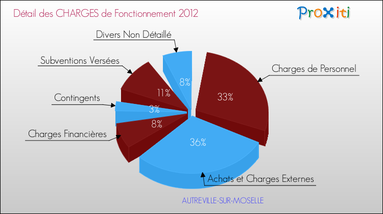 Décomposition des Charges de Fonctionnement 2012 de la commune de AUTREVILLE-SUR-MOSELLE Charges de Fonctionnement 2012 pour la commune de AUTREVILLE-SUR-MOSELLE