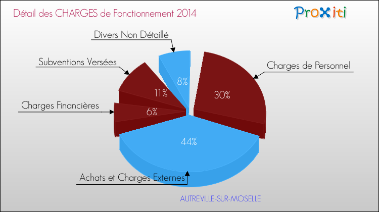 Décomposition des Charges de Fonctionnement 2014 de la commune de AUTREVILLE-SUR-MOSELLE Charges de Fonctionnement 2014 pour la commune de AUTREVILLE-SUR-MOSELLE