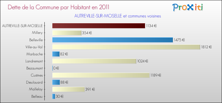 Dette par habitant de la commune en 2011 pour AUTREVILLE-SUR-MOSELLE et les communes proches Comparaison de la dette par habitant de la commune en 2011 pour AUTREVILLE-SUR-MOSELLE et les communes voisines