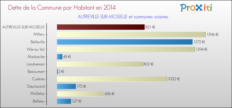 Dette par habitant de la commune en 2014 pour AUTREVILLE-SUR-MOSELLE et les communes proches Comparaison de la dette par habitant de la commune en 2014 pour AUTREVILLE-SUR-MOSELLE et les communes voisines