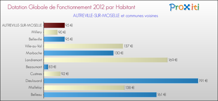 Montant des dotations globales de fonctionnement DGF par Habitant pour AUTREVILLE-SUR-MOSELLE et les communes proches Comparaison des des dotations globales de fonctionnement DGF par habitant pour AUTREVILLE-SUR-MOSELLE et les communes voisines
