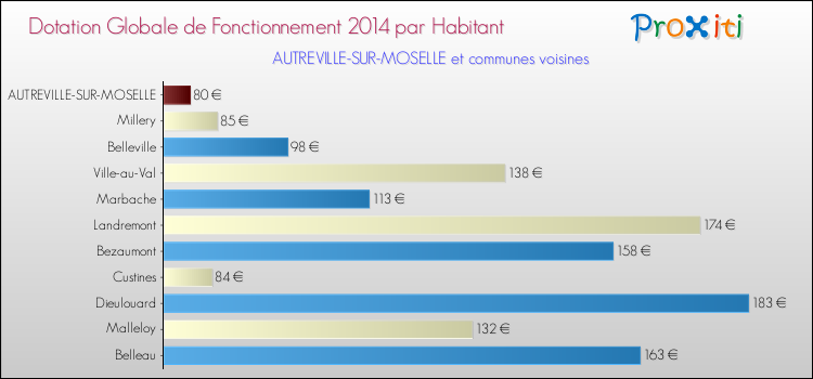 Montant des dotations globales de fonctionnement DGF par Habitant pour AUTREVILLE-SUR-MOSELLE et les communes proches en 2014. Comparaison des des dotations globales de fonctionnement DGF par habitant pour AUTREVILLE-SUR-MOSELLE et les communes voisines en 2014.